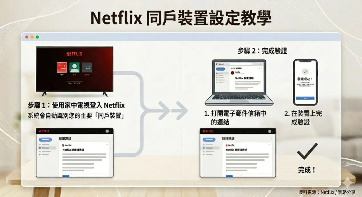 Netflix 同戶裝置設定教學